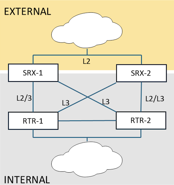 Figure 1. &nbsp;High Level Topology